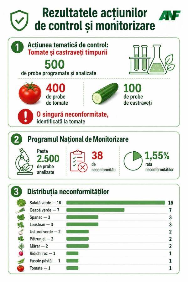 ANF: Tomatele, cele mai controlate legume, cu o singură neconformitate